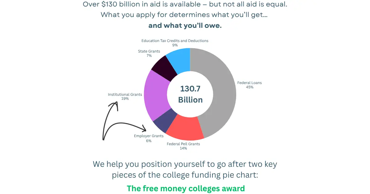 Financial Aid Pie Chart (Facebook Ad)